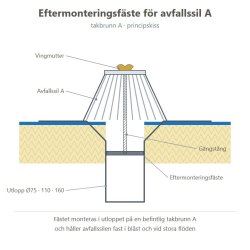Principskiss eftermonteringsfäste för avfallssil A i takbrunn A