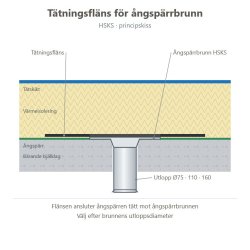 Principskiss tätningsfläns för ångspärrbrunn HSKS