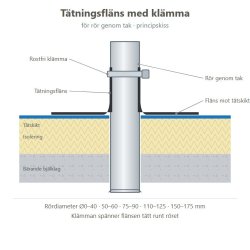 Principskiss tätningsfläns med rostfri klämma för rör genom tak
