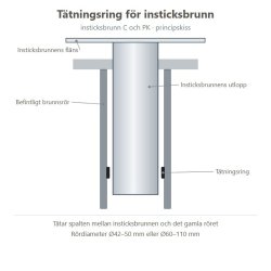 Principskiss tätningsring för insticksbrunn