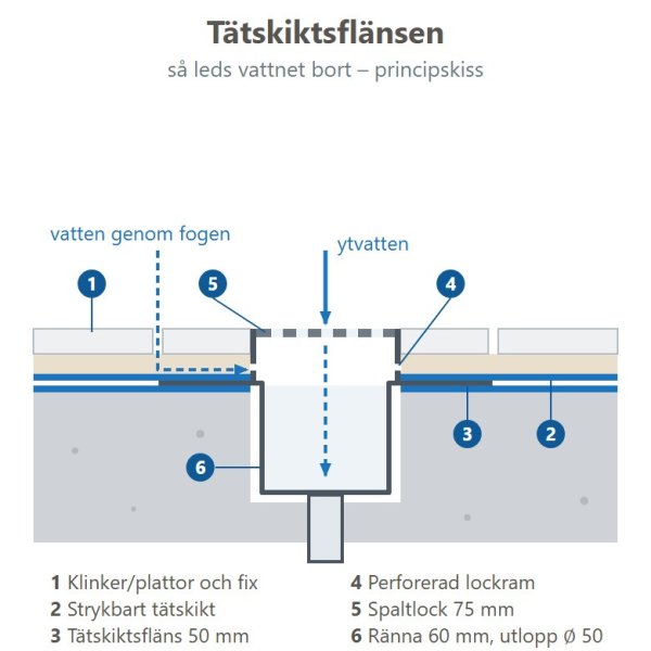 Principskiss: tätskiktsflänsen leder in vatten ovanpå tätskiktet i rännan