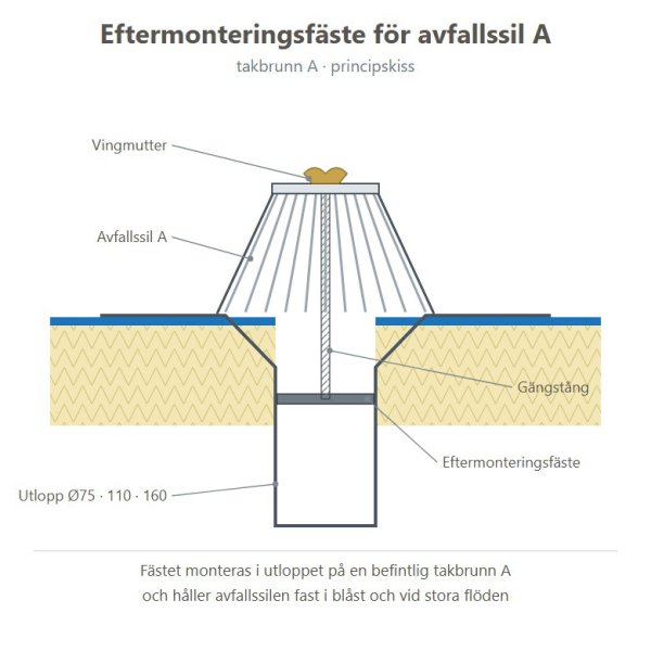 Principskiss eftermonteringsfäste för avfallssil A i takbrunn A