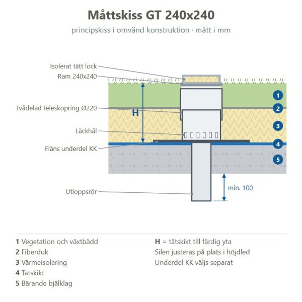 Måttskiss Takbrunn GT 240x240 i omvänd konstruktion
