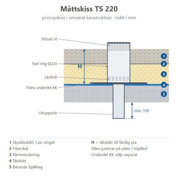 Måttskiss Taksil TS 220 i omvänd konstruktion