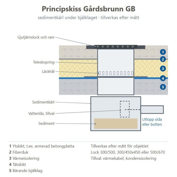 Principskiss Gårdsbrunn GB med sedimentkärl