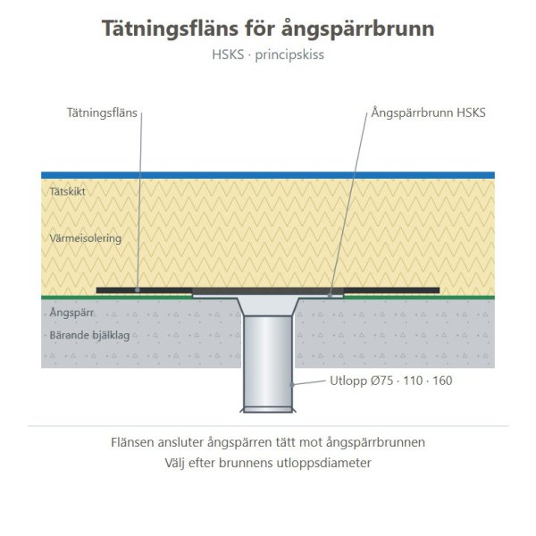 Principskiss tätningsfläns för ångspärrbrunn HSKS