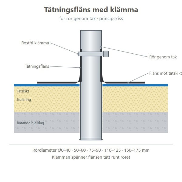 Principskiss tätningsfläns med rostfri klämma för rör genom tak