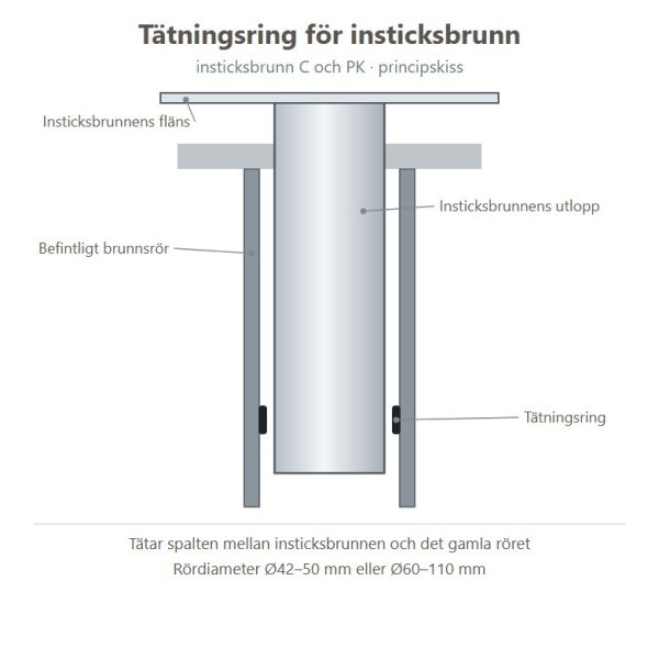 Principskiss tätningsring för insticksbrunn