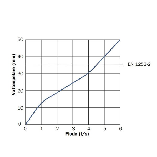 Vettenflöde Gjutasfaltbrunn FURO 184